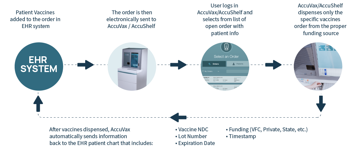 Vaccine Dispensing EHR Integration