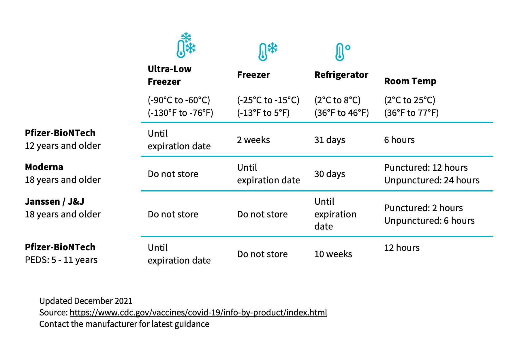 Celsius, Fahrenheit temps: What does it mean for vaccine storage?