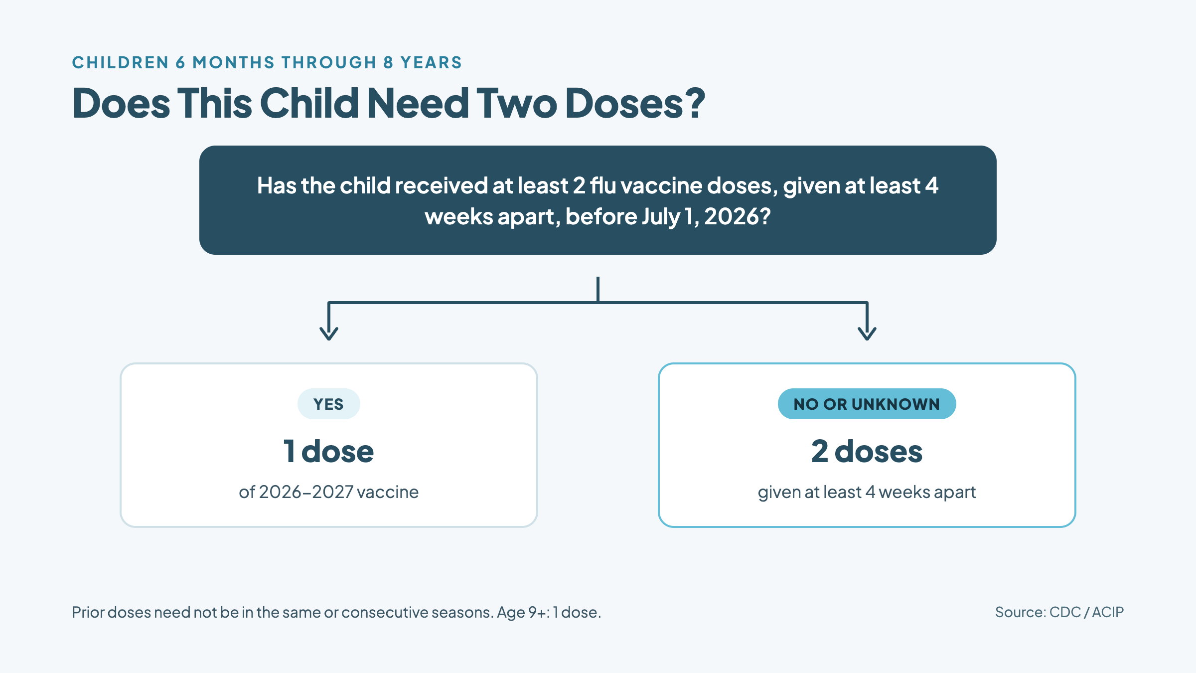 4. Pediatric two-dose flow@2x